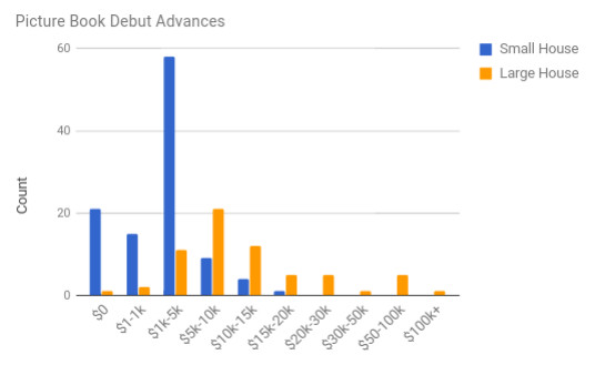 Q1 Large House vs small house advance